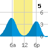 Bristol Ferry tide chart for Monday, December 5, 2022
