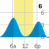 Bristol Ferry tide chart for Tuesday, December 6, 2022