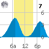 Bristol Ferry tide chart for Wednesday, December 7, 2022