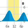 Bristol Ferry tide chart for Thursday, December 8, 2022