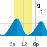 Bristol Ferry tide chart for Friday, December 9, 2022