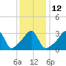 Bristol Ferry tide chart for Thursday, January 12, 2023