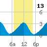 Bristol Ferry tide chart for Friday, January 13, 2023
