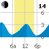 Bristol Ferry tide chart for Saturday, January 14, 2023