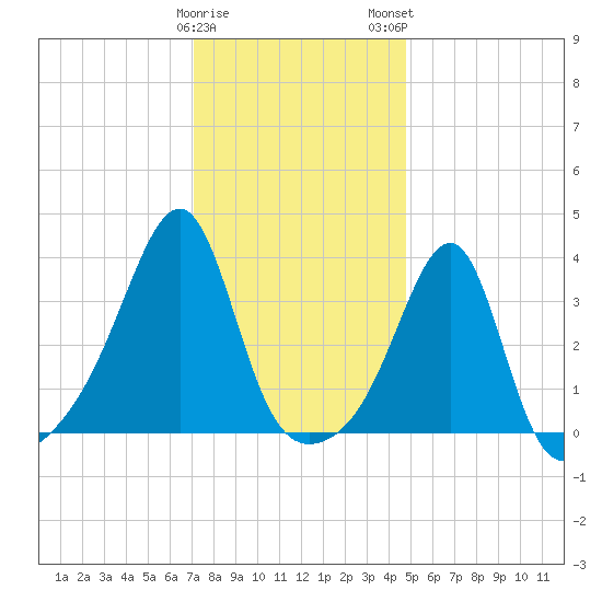 Bristol Ferry tide chart for Friday, January 20, 2023