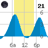 Bristol Ferry tide chart for Saturday, January 21, 2023