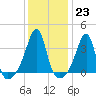Bristol Ferry tide chart for Monday, January 23, 2023