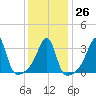 Bristol Ferry tide chart for Thursday, January 26, 2023