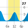 Bristol Ferry tide chart for Friday, January 27, 2023