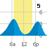 Bristol Ferry tide chart for Thursday, January 5, 2023