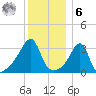 Bristol Ferry tide chart for Friday, January 6, 2023