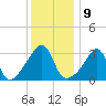 Bristol Ferry tide chart for Monday, January 9, 2023