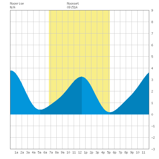 Bristol Ferry tide chart for Sunday, February 12, 2023