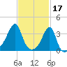 Bristol Ferry tide chart for Friday, February 17, 2023