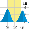 Bristol Ferry tide chart for Saturday, February 18, 2023