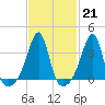 Bristol Ferry tide chart for Tuesday, February 21, 2023