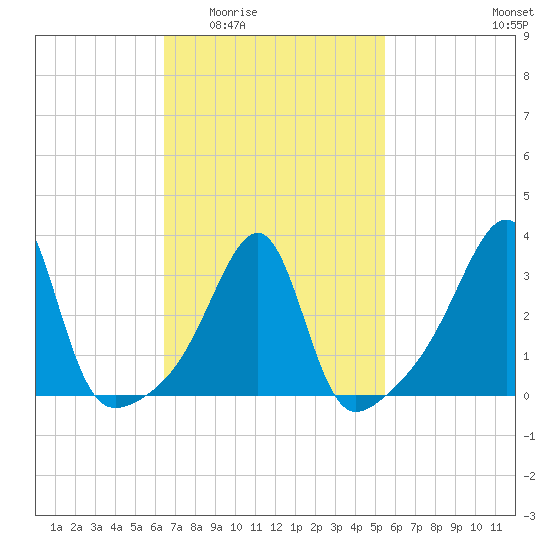 Bristol Ferry tide chart for Friday, February 24, 2023
