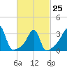 Bristol Ferry tide chart for Saturday, February 25, 2023