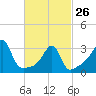 Bristol Ferry tide chart for Sunday, February 26, 2023