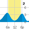 Bristol Ferry tide chart for Thursday, February 2, 2023