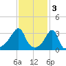 Bristol Ferry tide chart for Friday, February 3, 2023
