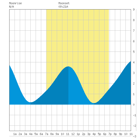 Bristol Ferry tide chart for Sunday, March 12, 2023