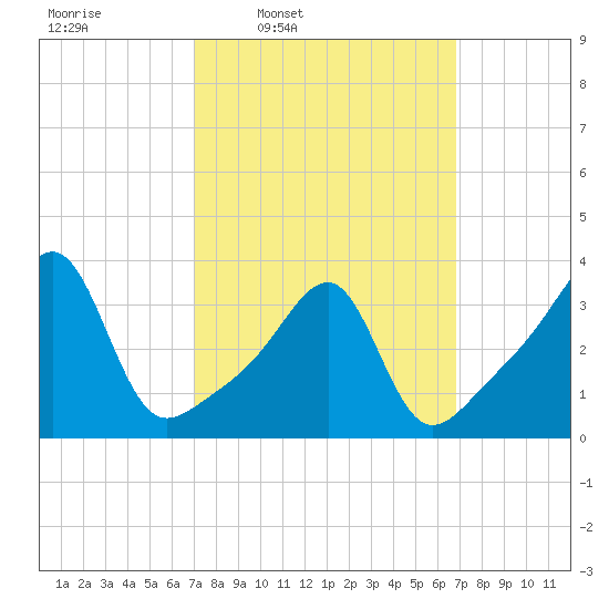 Bristol Ferry tide chart for Monday, March 13, 2023