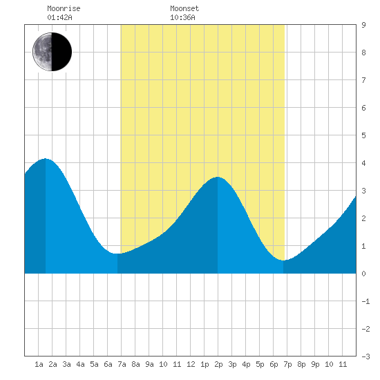 Bristol Ferry tide chart for Tuesday, March 14, 2023