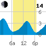 Bristol Ferry tide chart for Tuesday, March 14, 2023