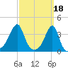 Bristol Ferry tide chart for Saturday, March 18, 2023