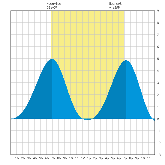 Bristol Ferry tide chart for Sunday, March 19, 2023
