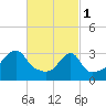 Bristol Ferry tide chart for Wednesday, March 1, 2023
