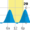 Bristol Ferry tide chart for Monday, March 20, 2023