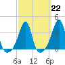 Bristol Ferry tide chart for Wednesday, March 22, 2023