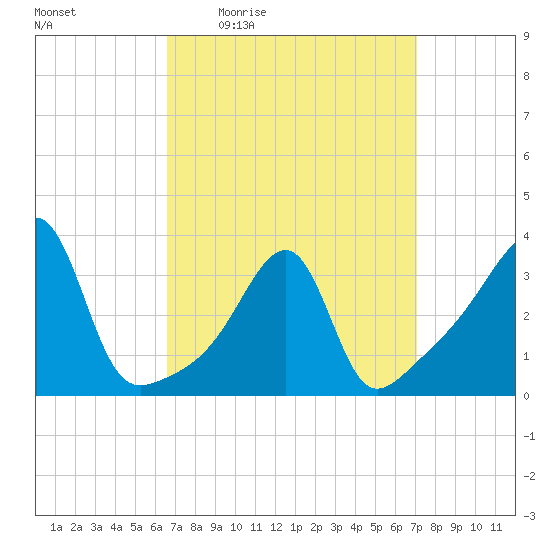 Bristol Ferry tide chart for Sunday, March 26, 2023