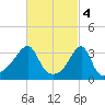 Bristol Ferry tide chart for Saturday, March 4, 2023
