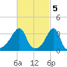 Bristol Ferry tide chart for Sunday, March 5, 2023