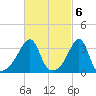 Bristol Ferry tide chart for Monday, March 6, 2023