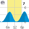 Bristol Ferry tide chart for Tuesday, March 7, 2023