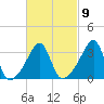 Bristol Ferry tide chart for Thursday, March 9, 2023