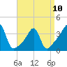 Bristol Ferry tide chart for Monday, April 10, 2023