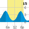 Bristol Ferry tide chart for Saturday, April 15, 2023