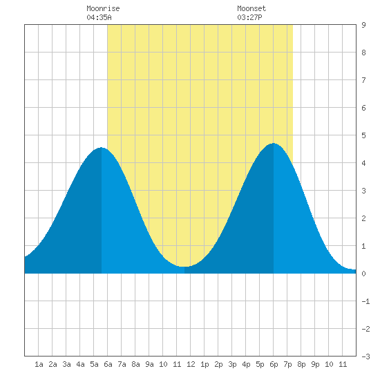 Bristol Ferry tide chart for Sunday, April 16, 2023