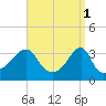 Bristol Ferry tide chart for Saturday, April 1, 2023