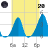 Bristol Ferry tide chart for Thursday, April 20, 2023