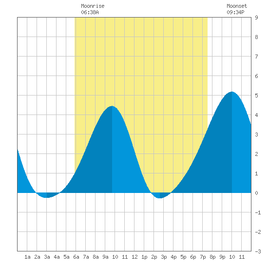 Bristol Ferry tide chart for Friday, April 21, 2023