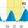 Bristol Ferry tide chart for Friday, April 21, 2023