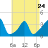 Bristol Ferry tide chart for Monday, April 24, 2023
