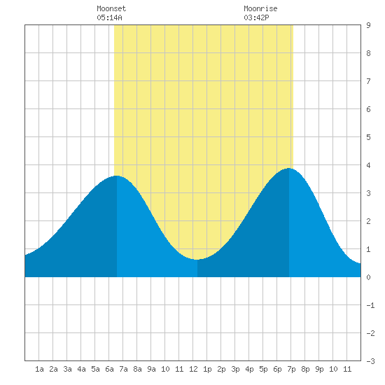Bristol Ferry tide chart for Sunday, April 2, 2023