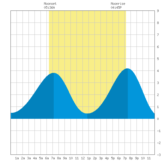 Bristol Ferry tide chart for Monday, April 3, 2023